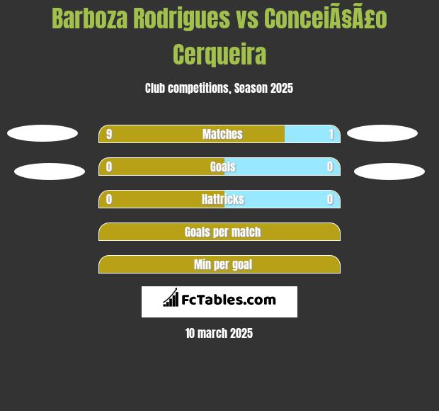 Barboza Rodrigues vs ConceiÃ§Ã£o Cerqueira h2h player stats