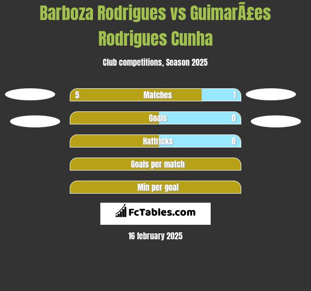 Barboza Rodrigues vs GuimarÃ£es Rodrigues Cunha h2h player stats