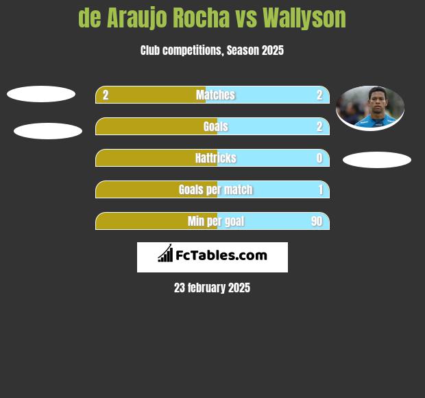 de Araujo Rocha vs Wallyson h2h player stats