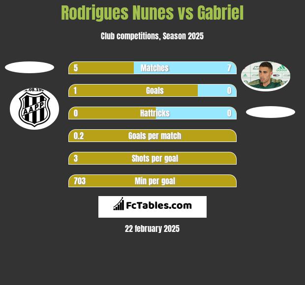 Rodrigues Nunes vs Gabriel h2h player stats