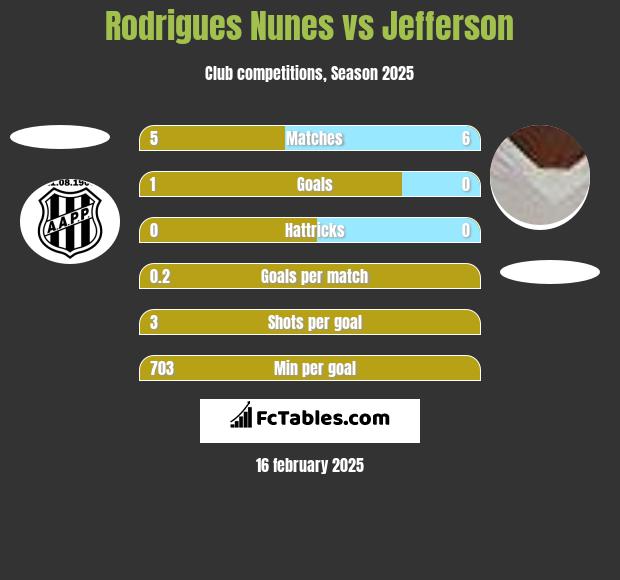 Rodrigues Nunes vs Jefferson h2h player stats