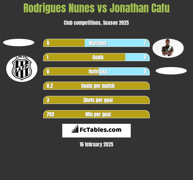 Rodrigues Nunes vs Jonathan Cafu h2h player stats