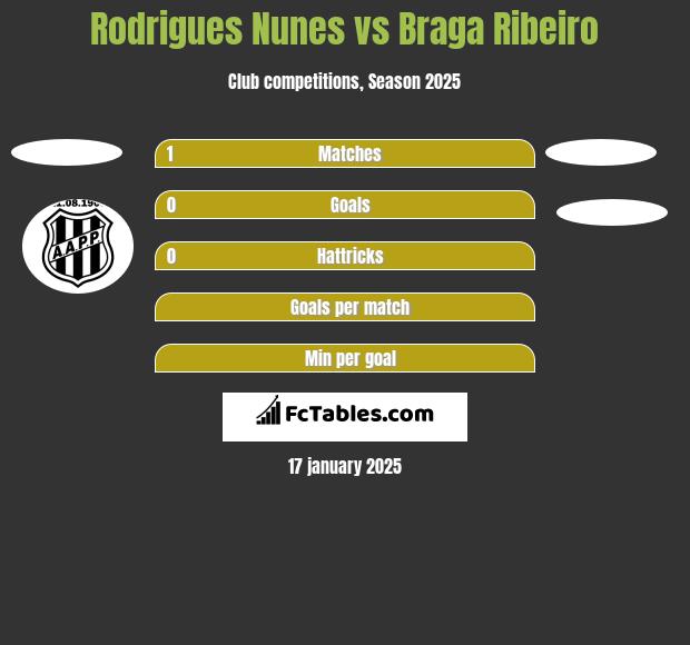 Rodrigues Nunes vs Braga Ribeiro h2h player stats