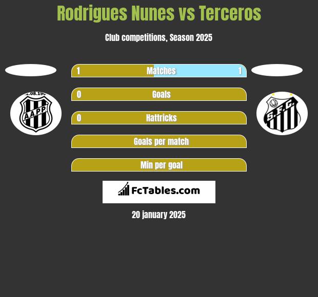 Rodrigues Nunes vs Terceros h2h player stats