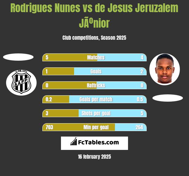 Rodrigues Nunes vs de Jesus Jeruzalem JÃºnior h2h player stats