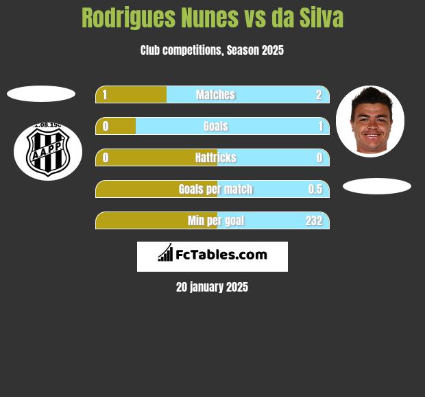 Rodrigues Nunes vs da Silva h2h player stats