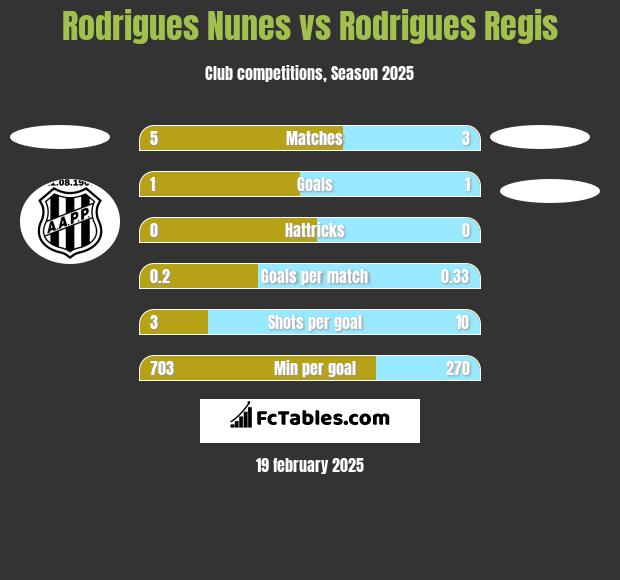 Rodrigues Nunes vs Rodrigues Regis h2h player stats