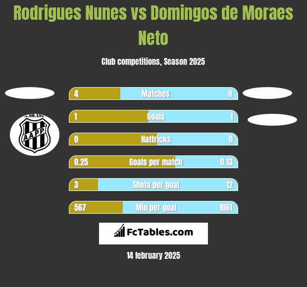 Rodrigues Nunes vs Domingos de Moraes Neto h2h player stats