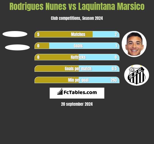 Rodrigues Nunes vs Laquintana Marsico h2h player stats