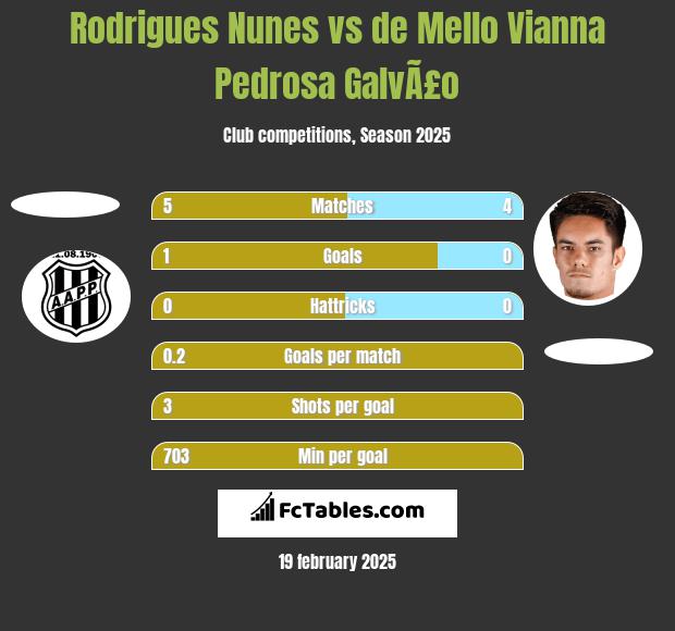 Rodrigues Nunes vs de Mello Vianna Pedrosa GalvÃ£o h2h player stats