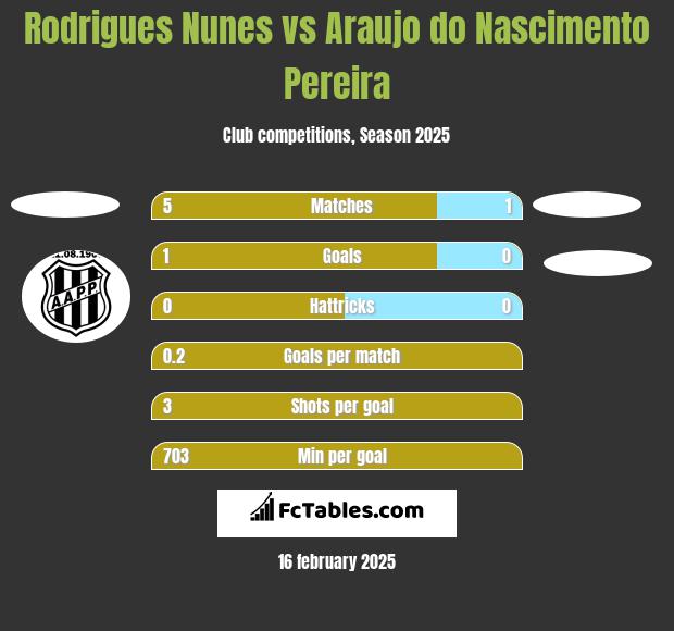 Rodrigues Nunes vs Araujo do Nascimento Pereira h2h player stats