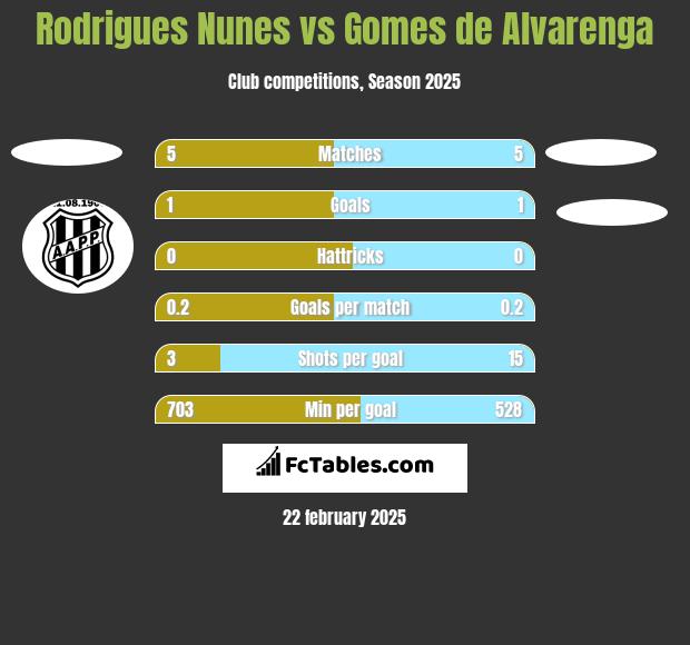 Rodrigues Nunes vs Gomes de Alvarenga h2h player stats