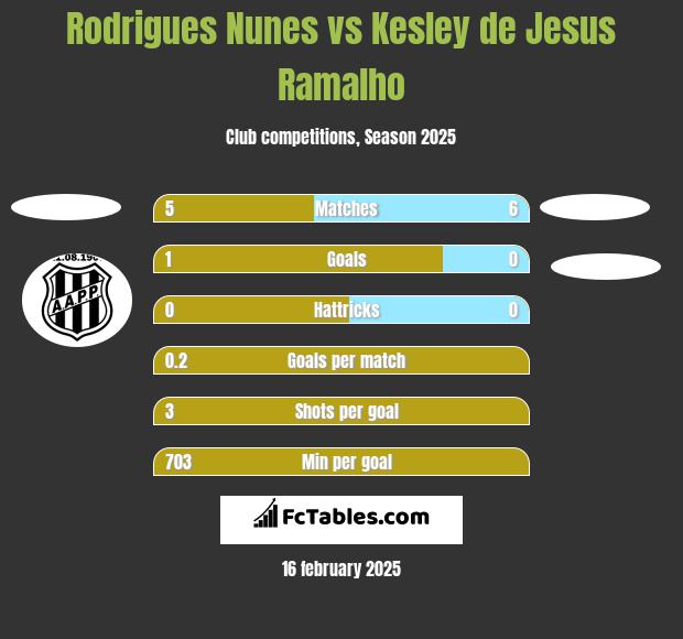 Rodrigues Nunes vs Kesley de Jesus Ramalho h2h player stats