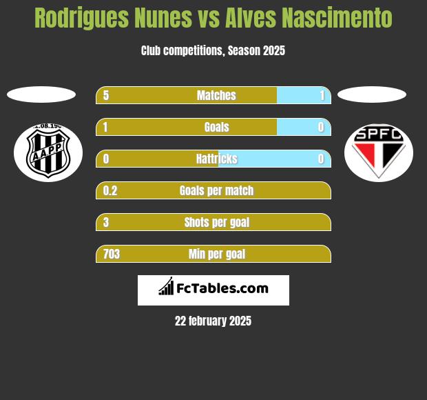 Rodrigues Nunes vs Alves Nascimento h2h player stats