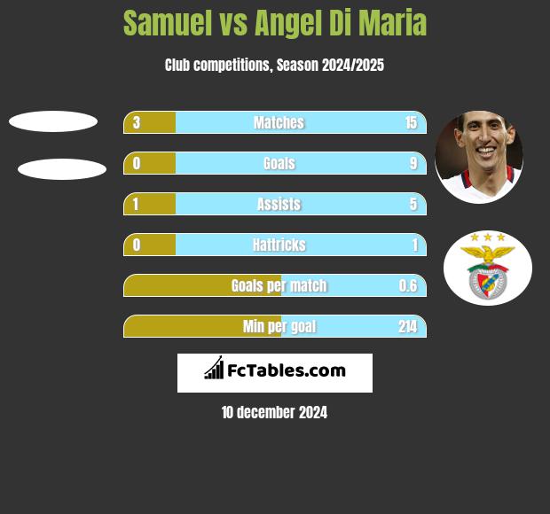 Samuel vs Angel Di Maria h2h player stats