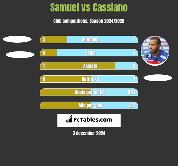 Samuel vs Cassiano h2h player stats