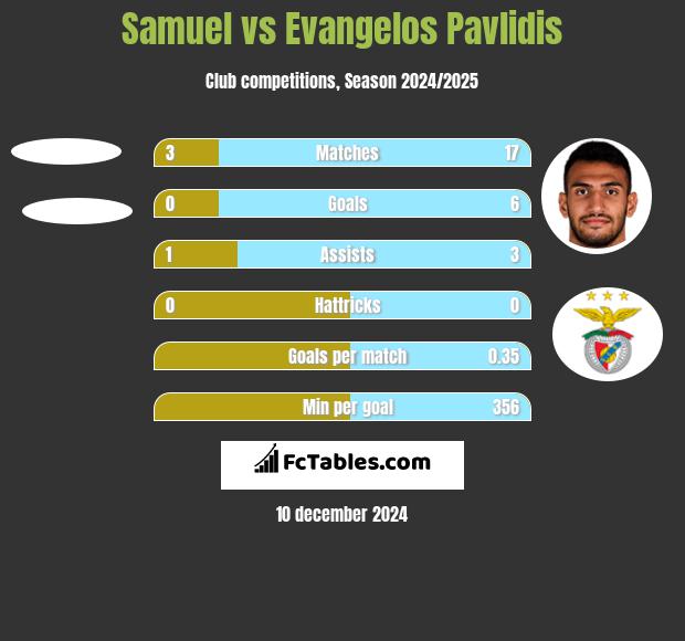 Samuel vs Evangelos Pavlidis h2h player stats