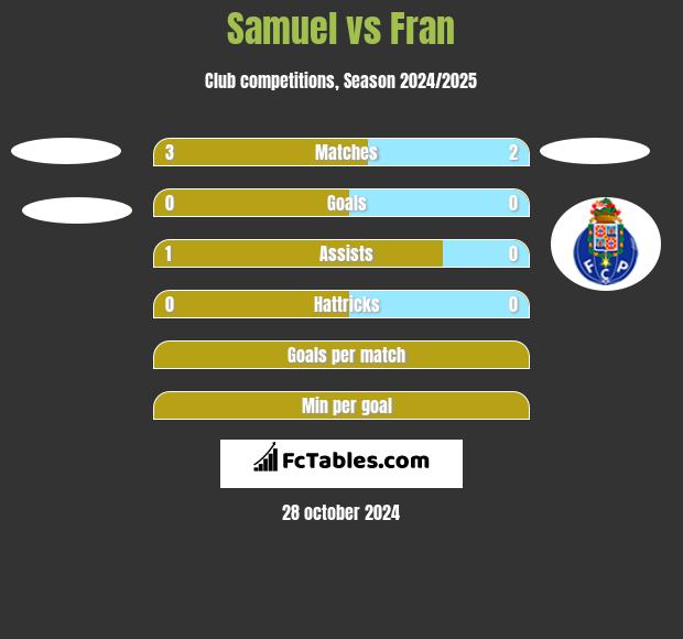 Samuel vs Fran h2h player stats