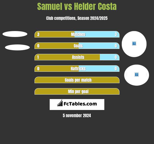 Samuel vs Helder Costa h2h player stats