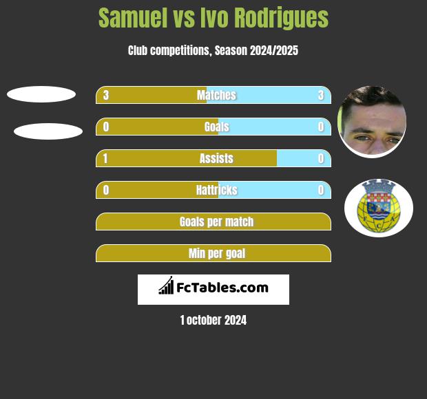 Samuel vs Ivo Rodrigues h2h player stats