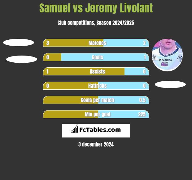 Samuel vs Jeremy Livolant h2h player stats