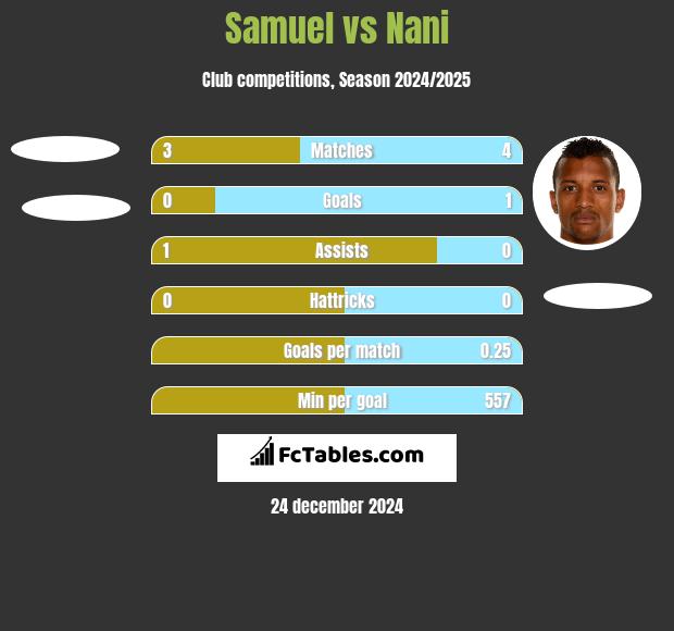 Samuel vs Nani h2h player stats