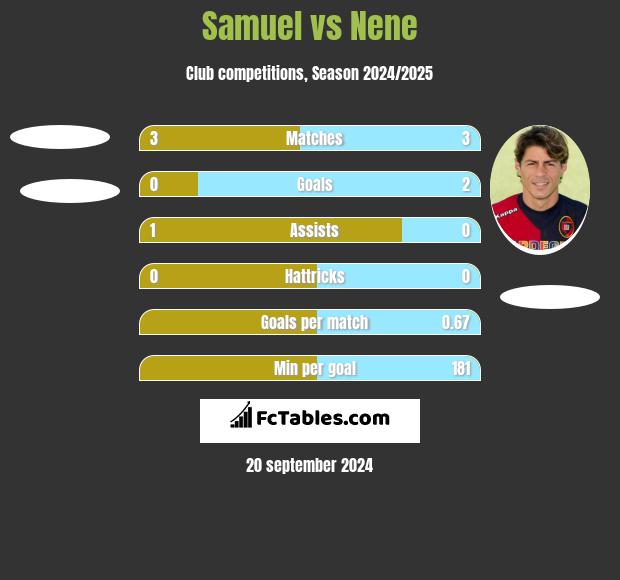 Samuel vs Nene h2h player stats