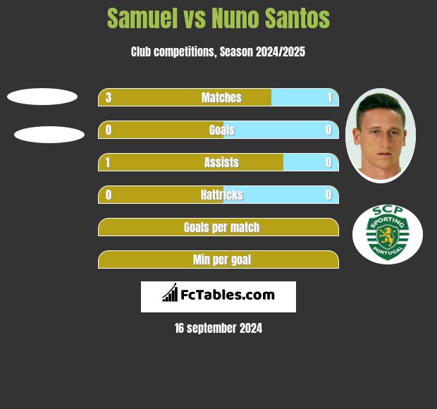 Samuel vs Nuno Santos h2h player stats