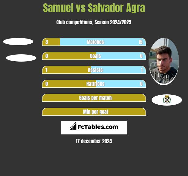 Samuel vs Salvador Agra h2h player stats