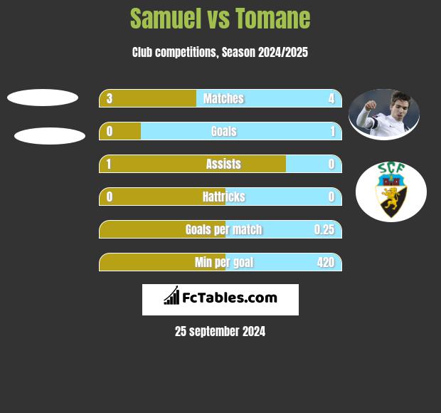 Samuel vs Tomane h2h player stats