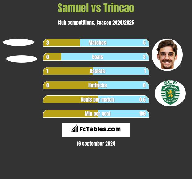 Samuel vs Trincao h2h player stats