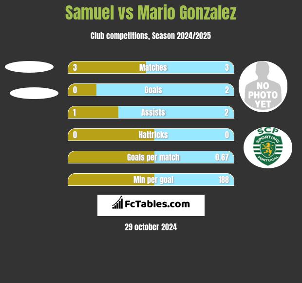 Samuel vs Mario Gonzalez h2h player stats