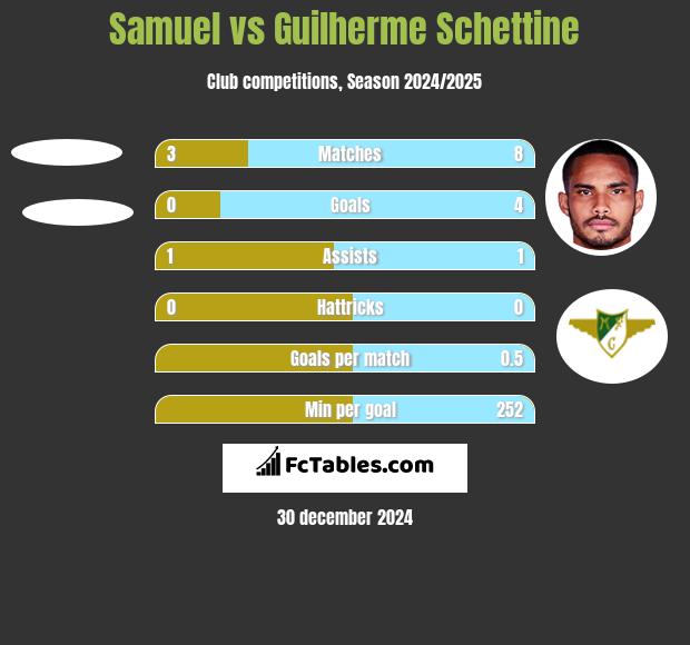 Samuel vs Guilherme Schettine h2h player stats