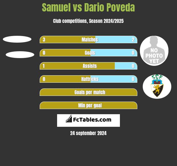 Samuel vs Dario Poveda h2h player stats