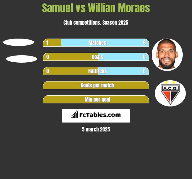 Samuel vs Willian Moraes h2h player stats