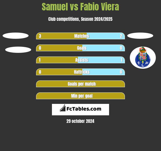 Samuel vs Fabio Viera h2h player stats