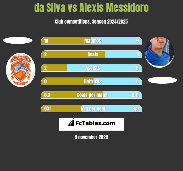 da Silva vs Alexis Messidoro h2h player stats