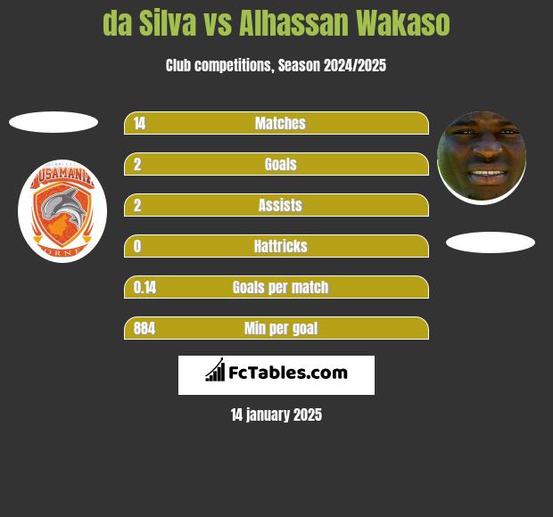 da Silva vs Alhassan Wakaso h2h player stats