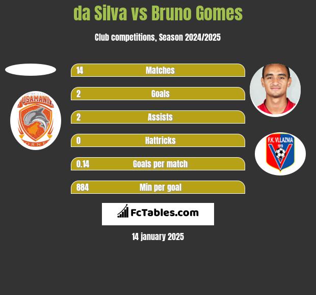 da Silva vs Bruno Gomes h2h player stats