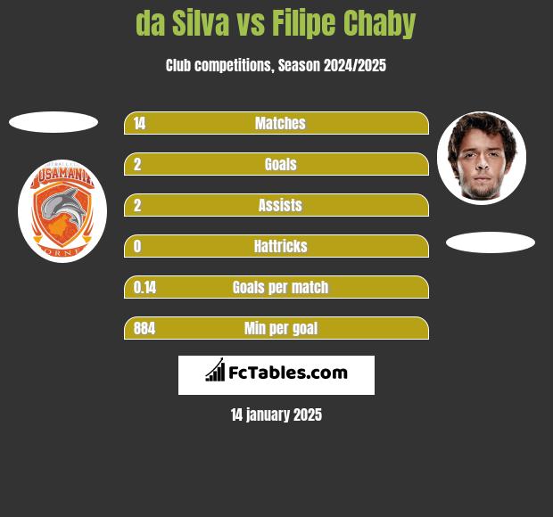 da Silva vs Filipe Chaby h2h player stats