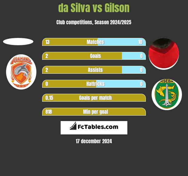 da Silva vs Gilson h2h player stats