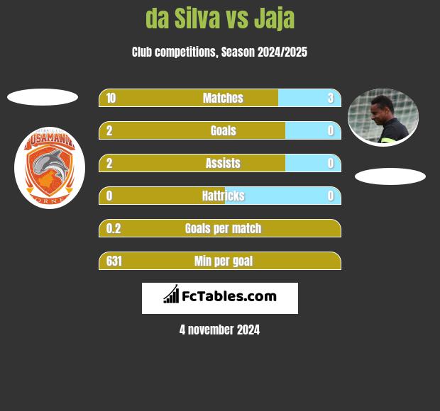 da Silva vs Jaja h2h player stats