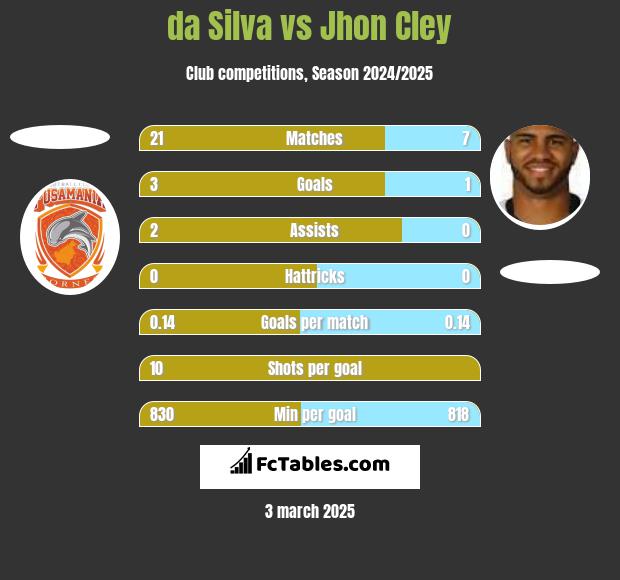 da Silva vs Jhon Cley h2h player stats