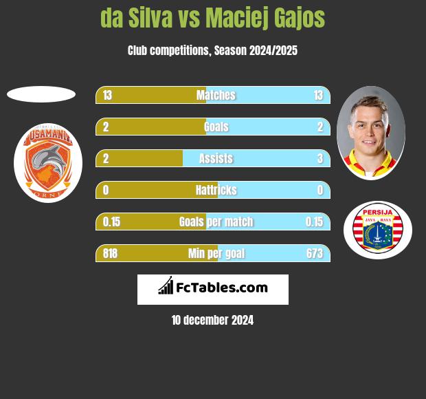 da Silva vs Maciej Gajos h2h player stats