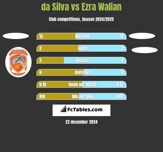 da Silva vs Ezra Walian h2h player stats