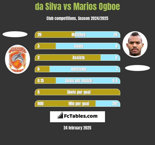 da Silva vs Marios Ogboe h2h player stats