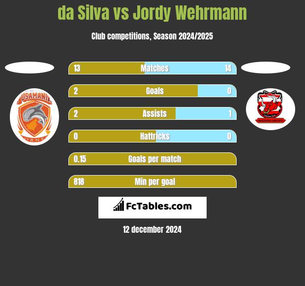 da Silva vs Jordy Wehrmann h2h player stats