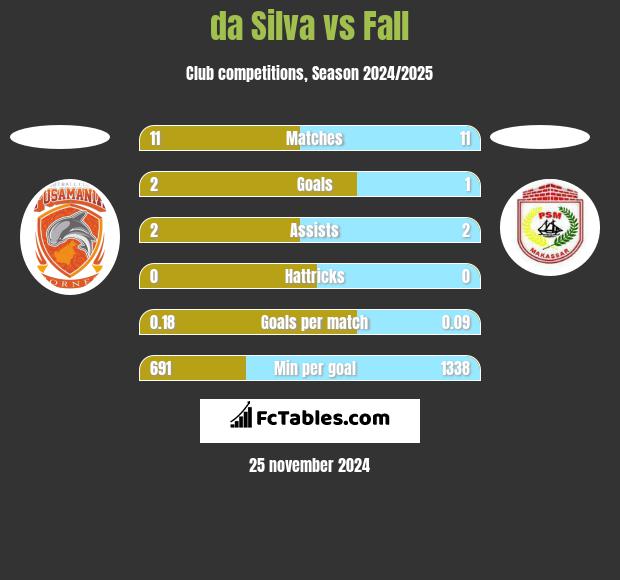 da Silva vs Fall h2h player stats