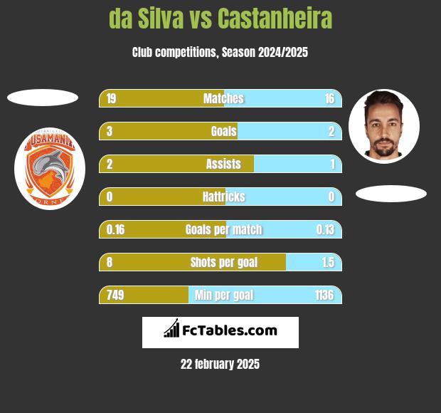 da Silva vs Castanheira h2h player stats