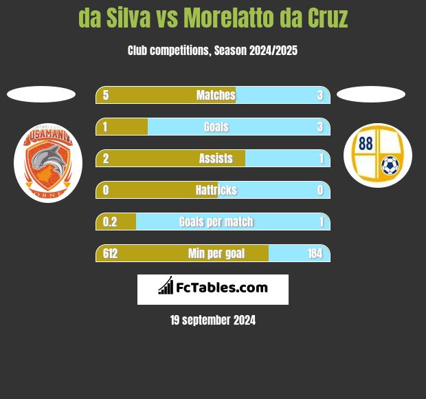 da Silva vs Morelatto da Cruz h2h player stats